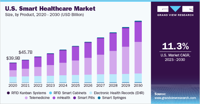 美国智能医疗市场规模，各产品，2020 - 2030年(十亿美元)