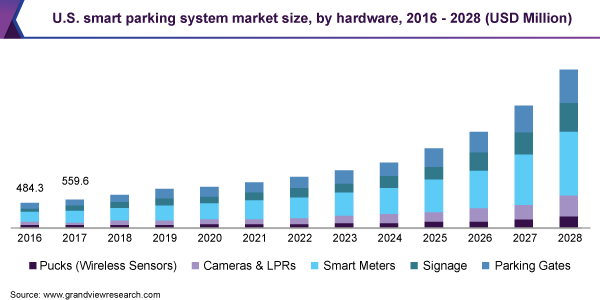 美国智能停车系统市场规模，各硬件，2016 - 2028年