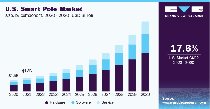 美国智能钢管市场规模,组件,2020 - 2030(十亿美元)