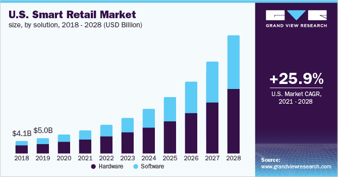 美国智能零售市场规模,通过解决方案,2018 - 2028(十亿美元)