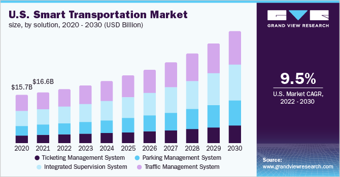 2020 - 2030年美国智能交通解决方案市场规模(10亿美元)