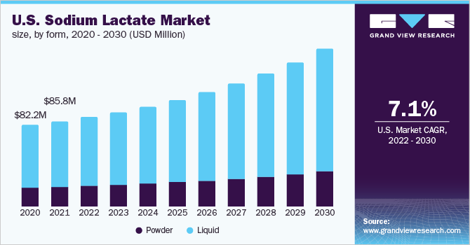 美国乳酸钠市场规模，各形式，2020 - 2030年(百万美元)