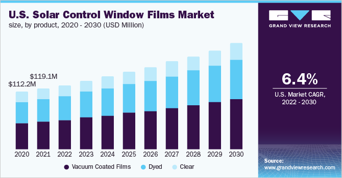 美国太阳能控制窗膜市场规模，各产品，2020 - 2030年(百万美元)