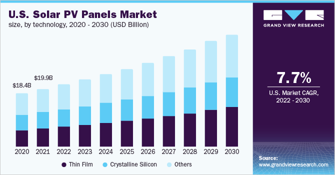 2020 - 2030年美国太阳能光伏板市场规模(按技术分列)