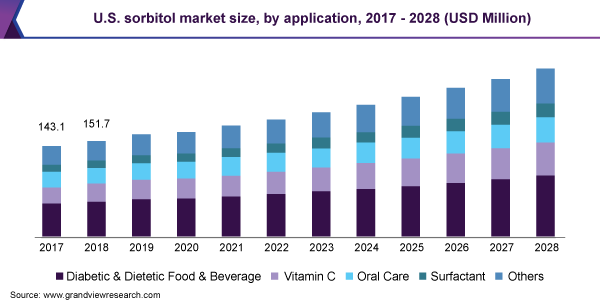 美国山梨糖醇市场规模，申请，2017年 -  2028（百万美元）