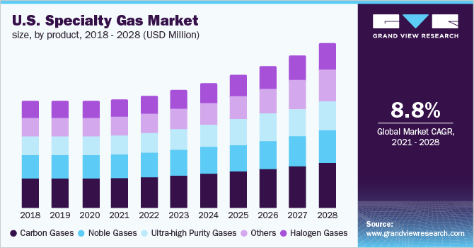 美国专业气体市场规模，由产品，2016  -  2028（百万美元）