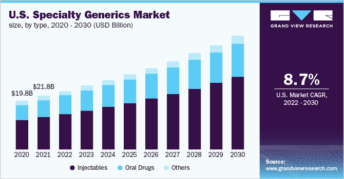 2020 - 2030年美国特种仿制药市场规模(10亿美元)