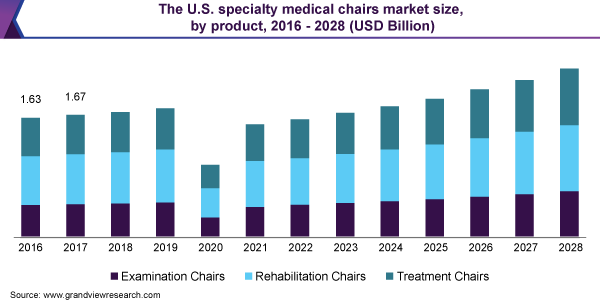 美国专业医疗椅市场规模，由产品，2016  -  2028（亿美元）