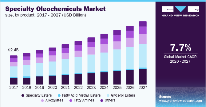 专业Oleochemicals市场规模,产品