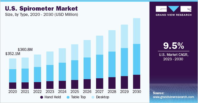 美国肺活量计市场规模,类型,2020 - 2030(百万美元)