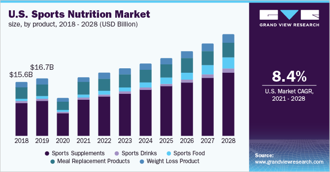 美国运动营养市场规模，由产品类型，2016  -  2028（十亿美元）