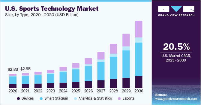 美国体育技术市场规模，各技术部门，2018 - 2028年(10亿美元)