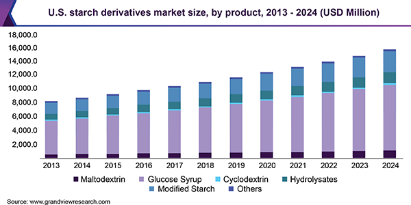 美国淀粉衍生品市场
