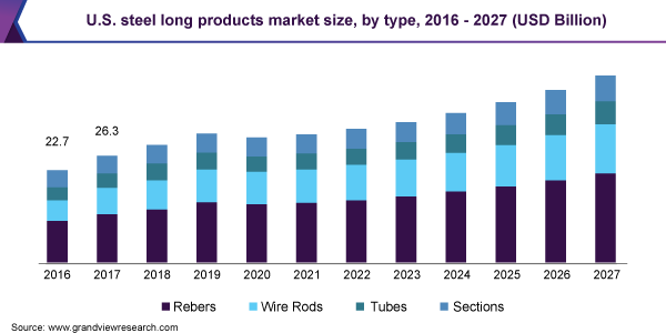 美国钢长产品市场规模