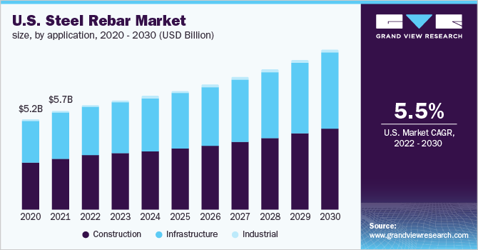 2020 - 2030年美国钢筋市场规模(10亿美元)