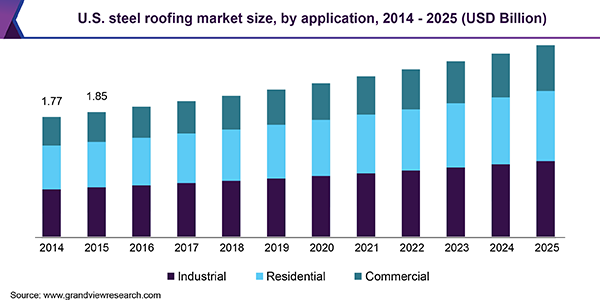美国钢屋顶市场