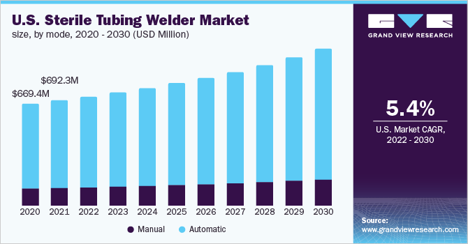 美国无菌管焊机市场规模，各模式，2020 -2030年(百万美元)