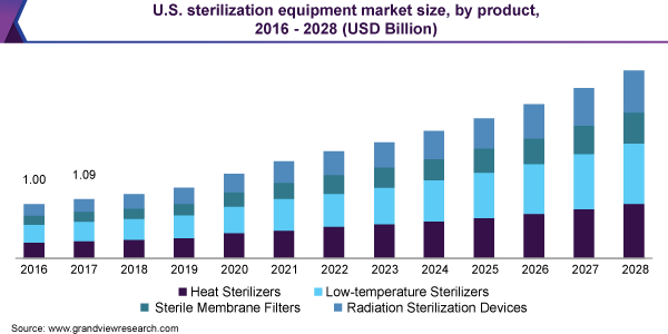 美国灭菌设备市场规模，由产品，2016  -  2028（十亿美元）