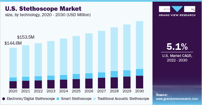 2020 - 2030年美国听诊器市场规模，按技术分列(百万美元)