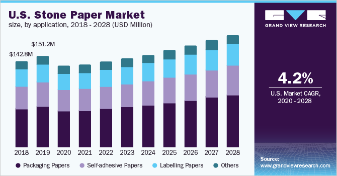2018 - 2028年美国石纸市场规模(万美元)