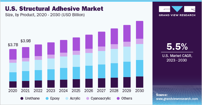 美国结构胶粘剂市场规模,产品,2020 - 2030(十亿美元)