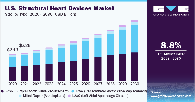 结构性心脏设备市场规模、类型