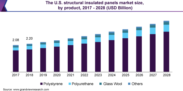 美国结构绝缘板市场规模,产品,2017 - 2028(十亿美元)