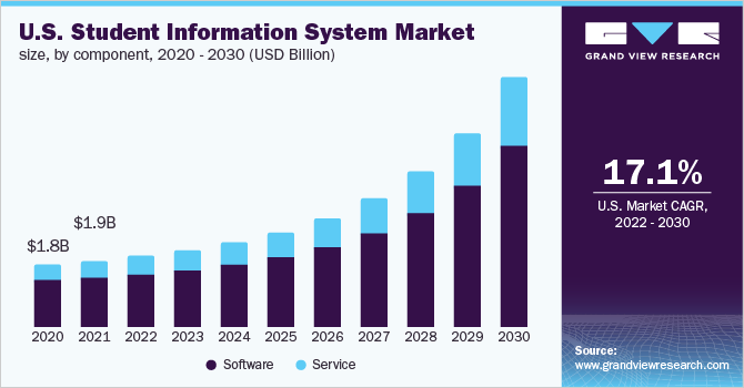 美国学生信息系统市场规模，各组成部分，2020 - 2030(十亿美元)