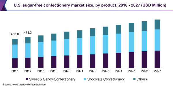 U.S. sugar-free confectionery market size