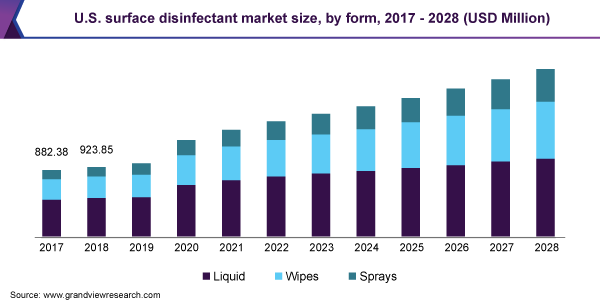 美国表面消毒剂市场规模，按形式，2017  -  2028（百万美元）