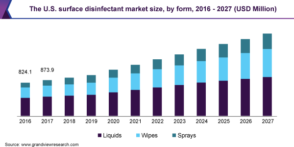 美国表面消毒市场规模