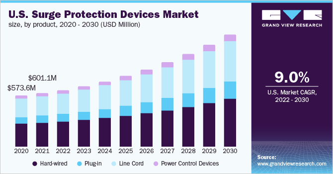 美国市场规模,电涌保护装置产品,2020 - 2030(百万美元)