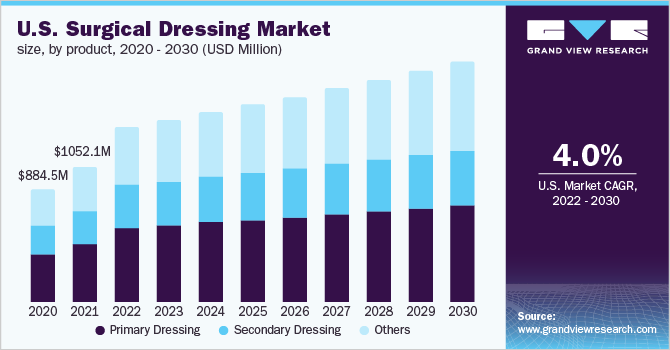 美国外科敷料市场规模，各产品，2020 - 2030年(百万美元)