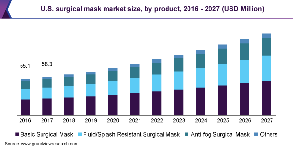 美国外科医生的口罩市场大小
