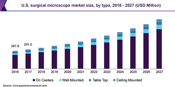 2016 - 2027年美国手术显微镜市场规模(百万美元)