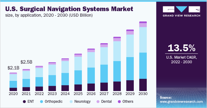 2020 - 2030年美国外科导航系统的市场规模(10亿美元)