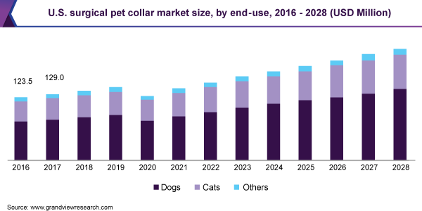 美国外科宠物项圈市场规模,最终用途,2016 - 2028(百万美元)