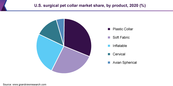 美国外科宠物项圈的市场份额,产品,2020 (%)