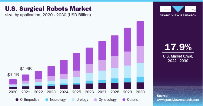 2020 - 2030年美国外科手术机器人市场规模(10亿美元)