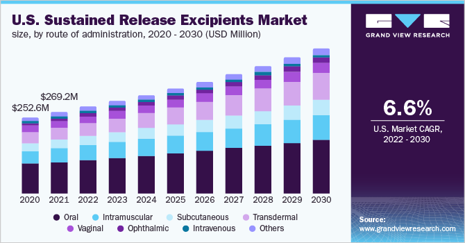 2020 - 2030年美国缓释辅料市场规模，按给药途径分类(百万美元)