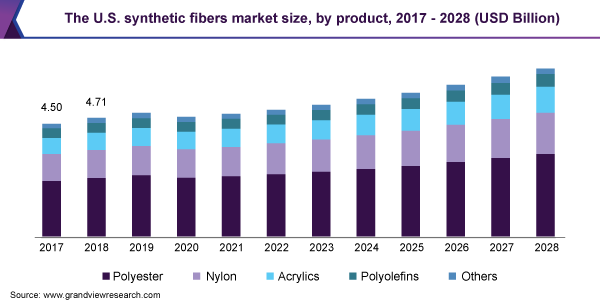 美国合成纤维市场规模，由产品，2017  -  2028（十亿美元）