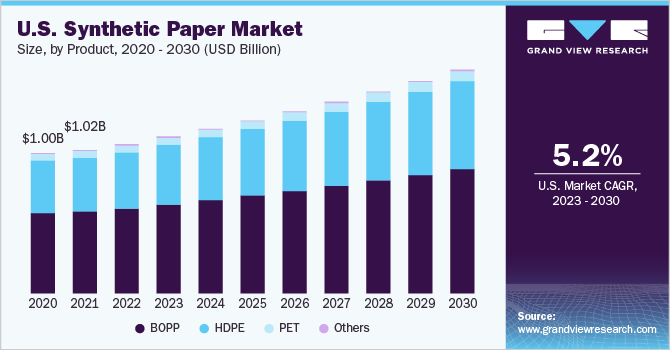 美国合成纸市场规模，各产品，2020 - 2030年