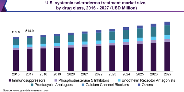 2016 - 2027年美国系统性硬皮病治疗药物类别的市场规模(百万美元)