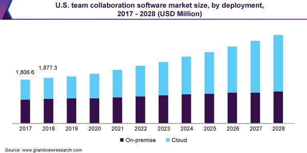 2017 - 2028年美国团队协作软件市场规模(百万美元)
