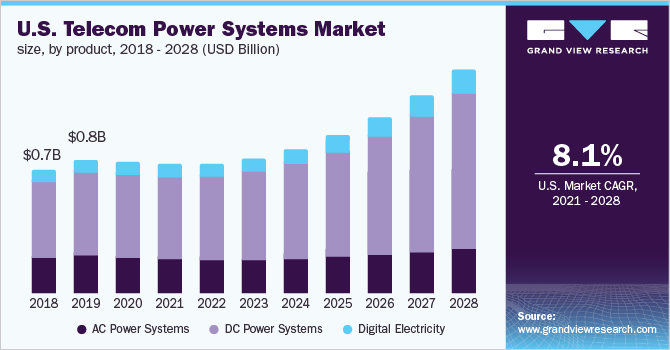 美国电信电源系统市场规模，各产品，2018 - 2028年(10亿美元)
