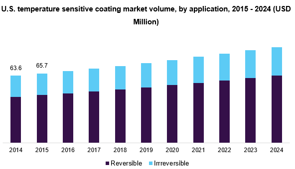 美国温度敏感涂料市场