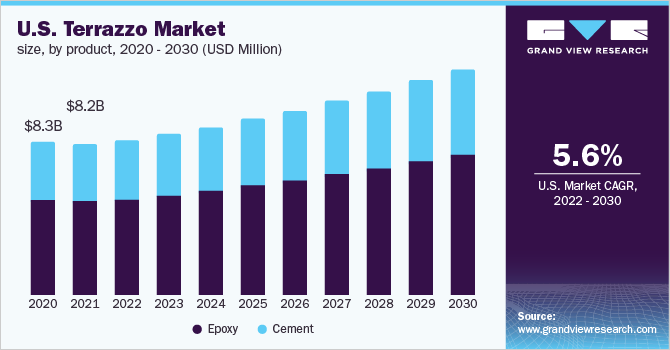 美国水磨石市场规模,产品,2020 - 2030(百万美元)