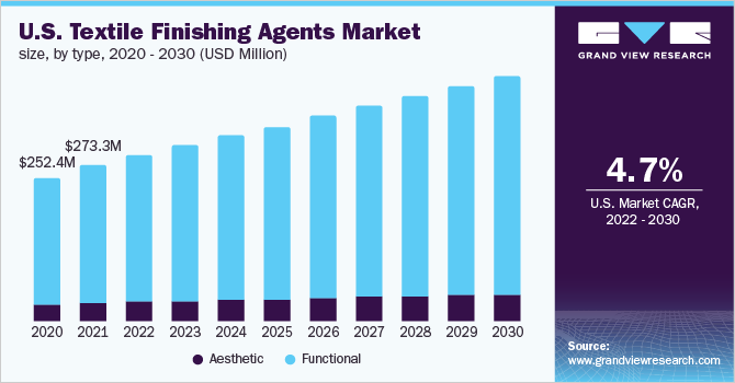 2020 - 2030年美国纺织品整理剂市场规模(万美元)