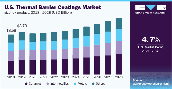 美国热障涂料市场规模，各产品，2018 - 2028年(十亿美元)