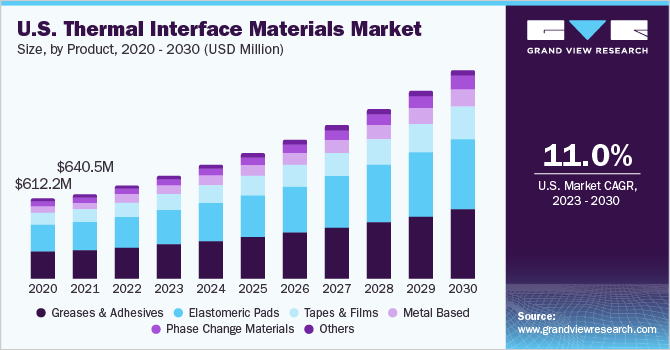 美国热界面材料市场规模,产品,2020 - 2030(百万美元)